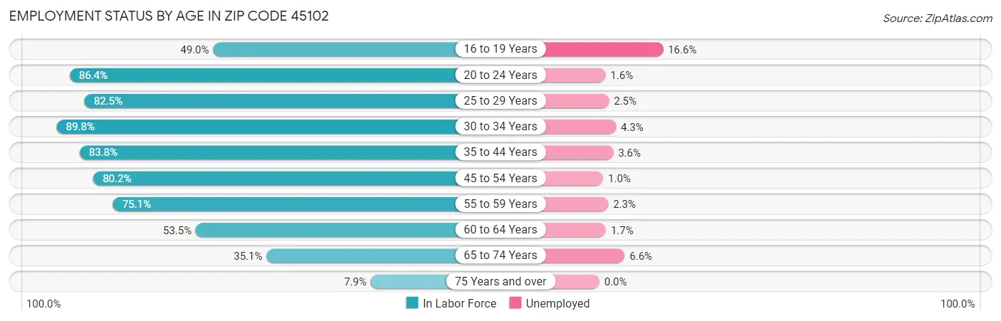 Employment Status by Age in Zip Code 45102