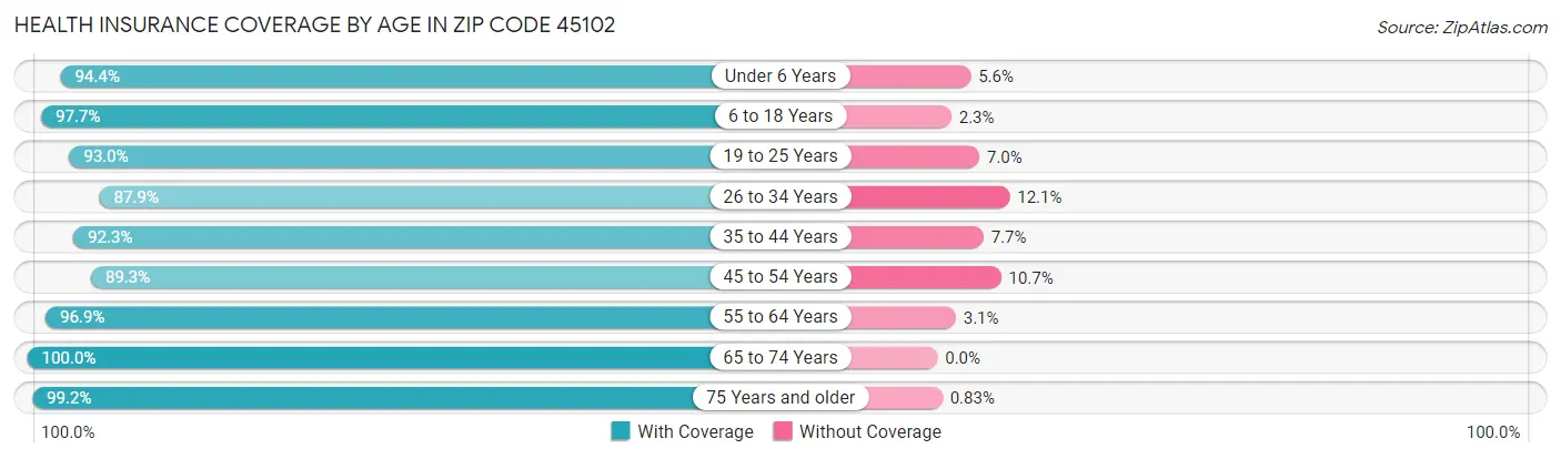 Health Insurance Coverage by Age in Zip Code 45102
