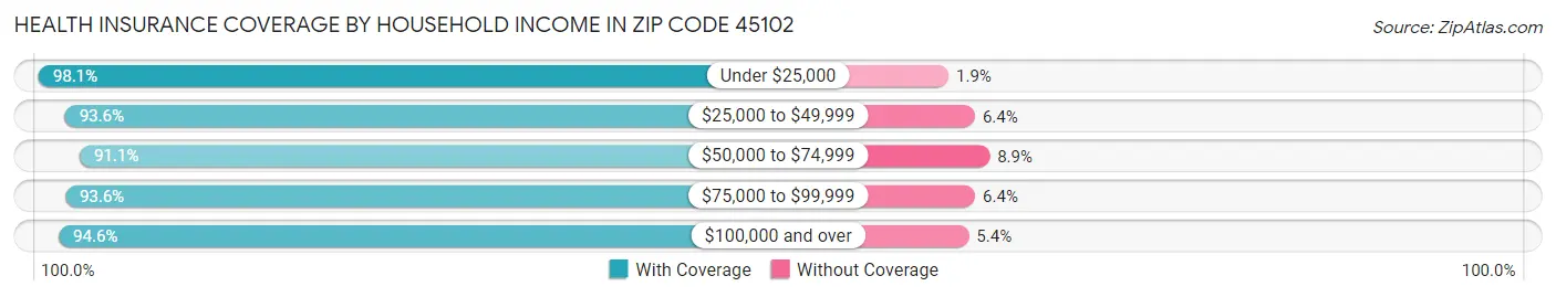 Health Insurance Coverage by Household Income in Zip Code 45102