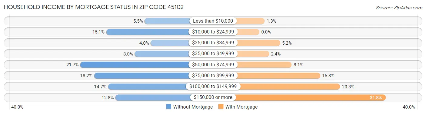 Household Income by Mortgage Status in Zip Code 45102