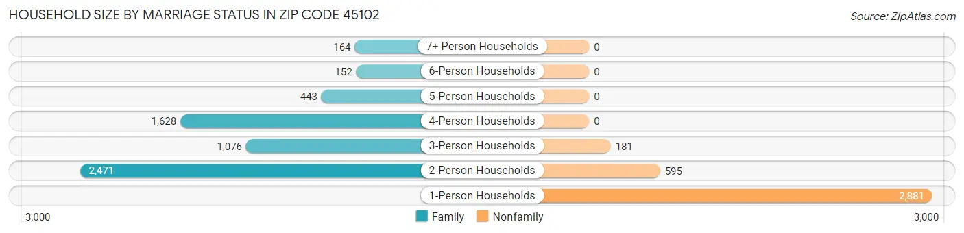 Household Size by Marriage Status in Zip Code 45102