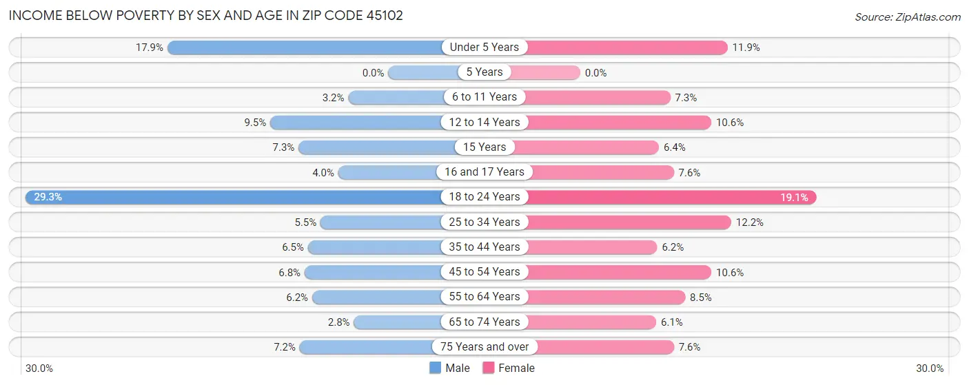 Income Below Poverty by Sex and Age in Zip Code 45102