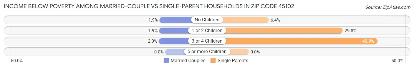 Income Below Poverty Among Married-Couple vs Single-Parent Households in Zip Code 45102