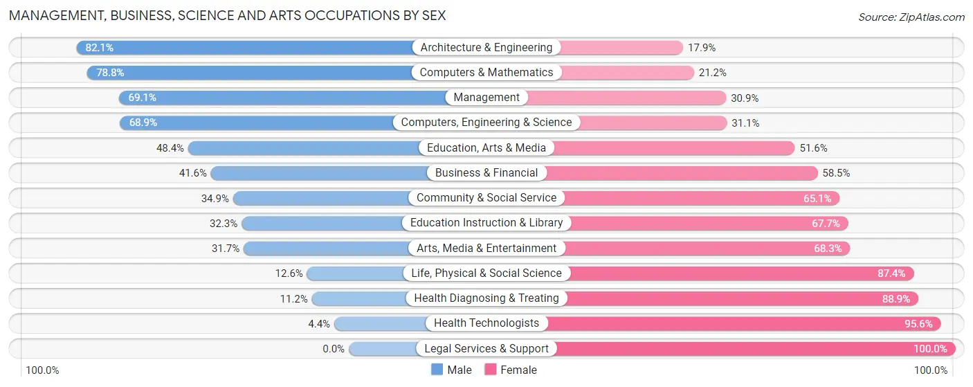 Management, Business, Science and Arts Occupations by Sex in Zip Code 45102