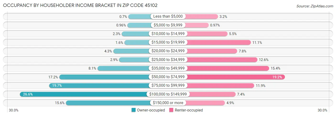 Occupancy by Householder Income Bracket in Zip Code 45102