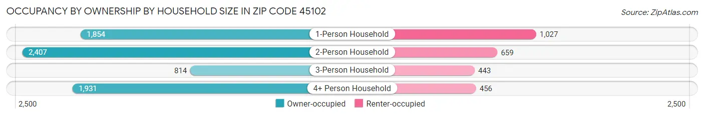 Occupancy by Ownership by Household Size in Zip Code 45102
