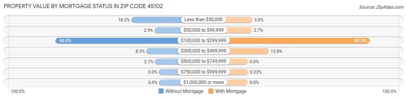 Property Value by Mortgage Status in Zip Code 45102