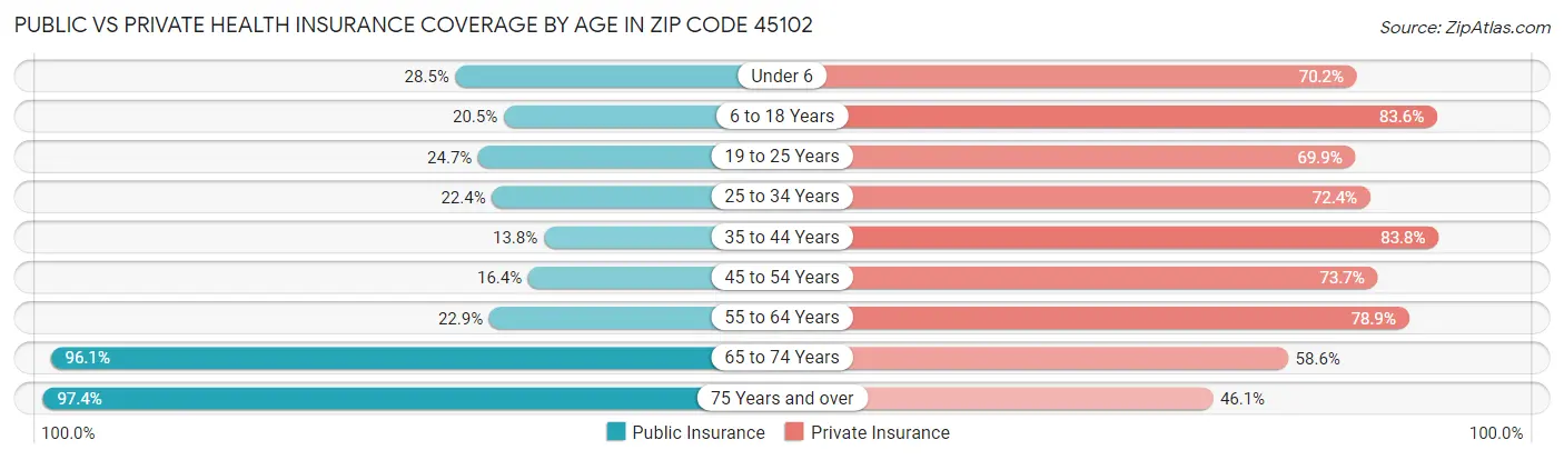 Public vs Private Health Insurance Coverage by Age in Zip Code 45102