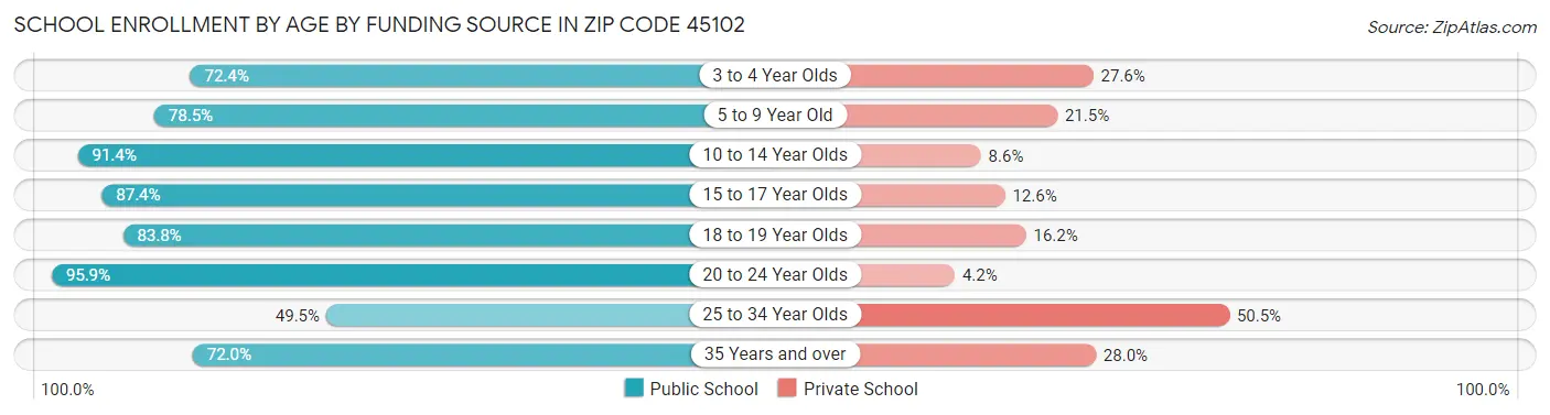 School Enrollment by Age by Funding Source in Zip Code 45102