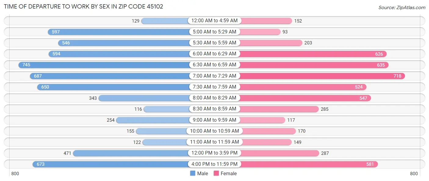 Time of Departure to Work by Sex in Zip Code 45102