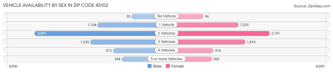 Vehicle Availability by Sex in Zip Code 45102