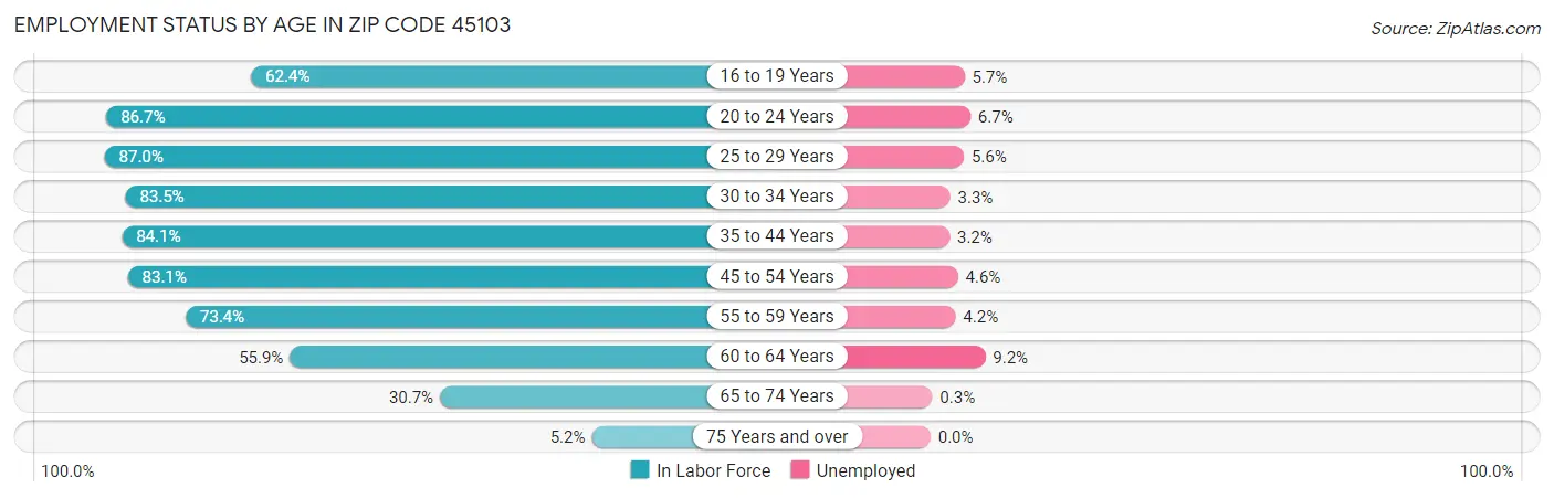 Employment Status by Age in Zip Code 45103