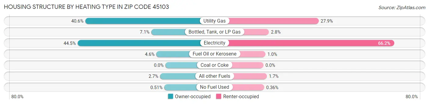 Housing Structure by Heating Type in Zip Code 45103