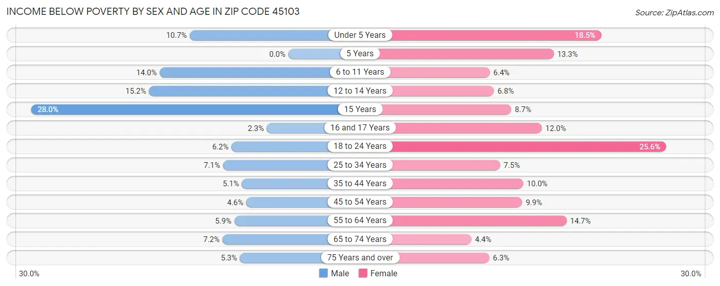 Income Below Poverty by Sex and Age in Zip Code 45103
