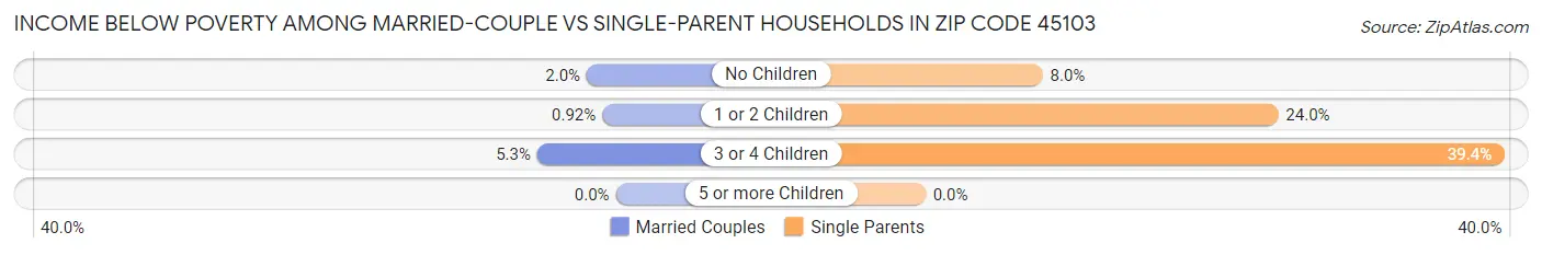 Income Below Poverty Among Married-Couple vs Single-Parent Households in Zip Code 45103