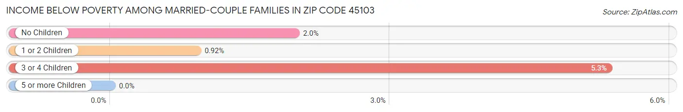 Income Below Poverty Among Married-Couple Families in Zip Code 45103