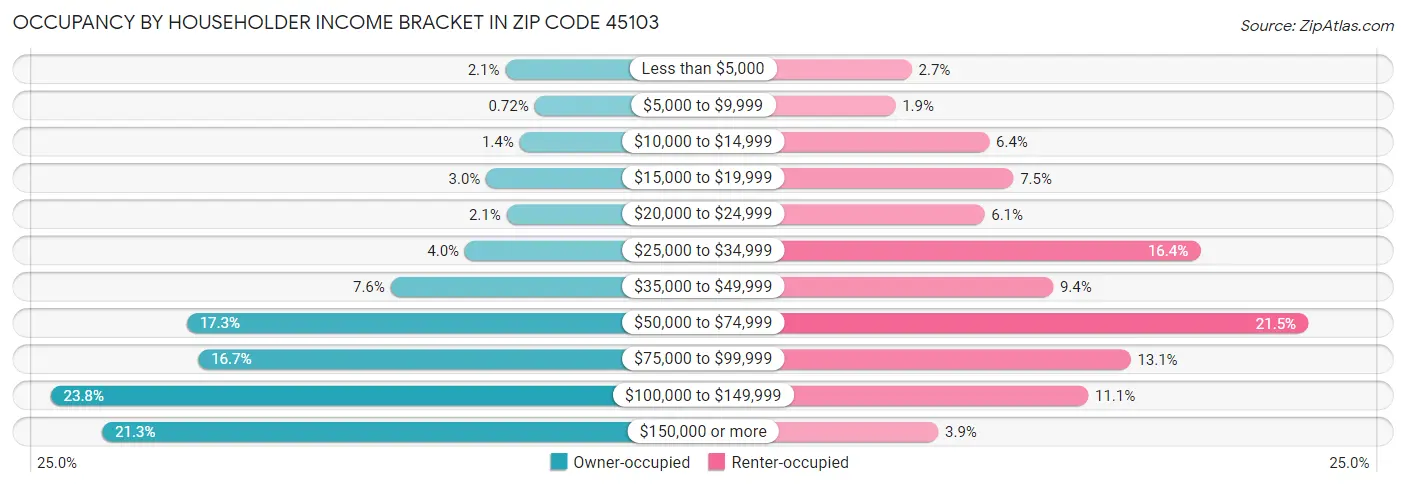 Occupancy by Householder Income Bracket in Zip Code 45103