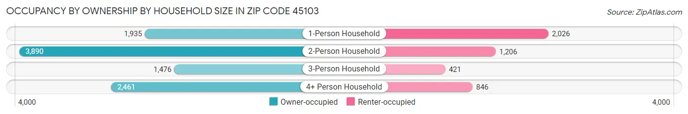 Occupancy by Ownership by Household Size in Zip Code 45103