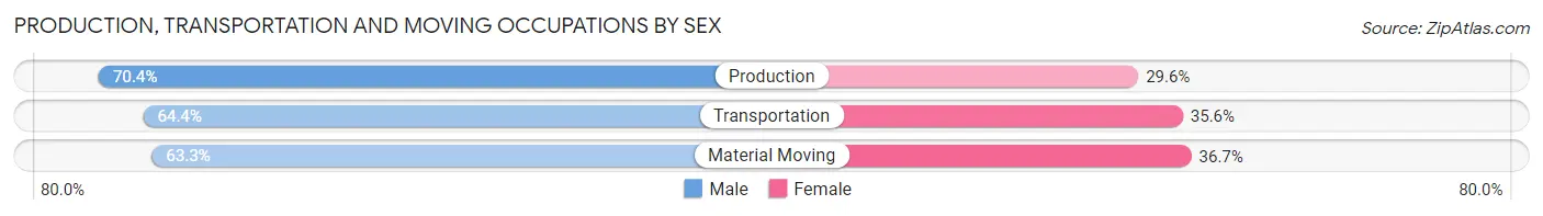 Production, Transportation and Moving Occupations by Sex in Zip Code 45103