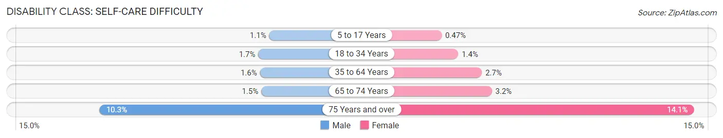 Disability in Zip Code 45103: <span>Self-Care Difficulty</span>