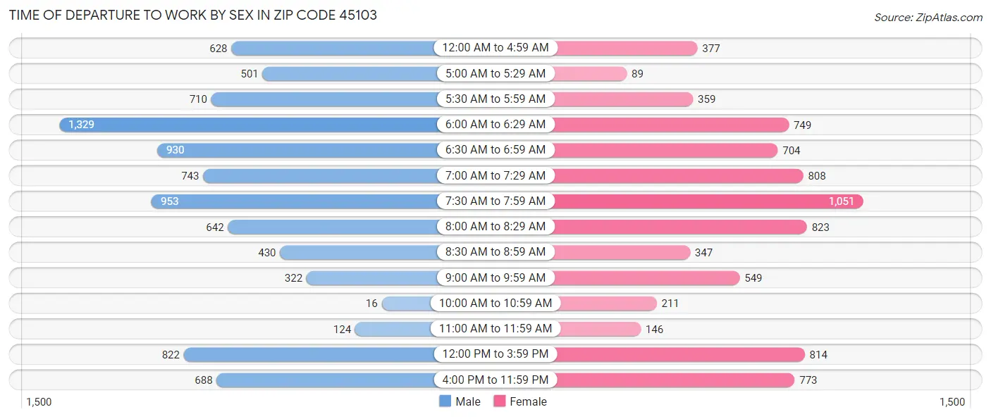 Time of Departure to Work by Sex in Zip Code 45103