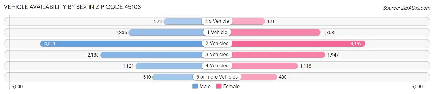 Vehicle Availability by Sex in Zip Code 45103