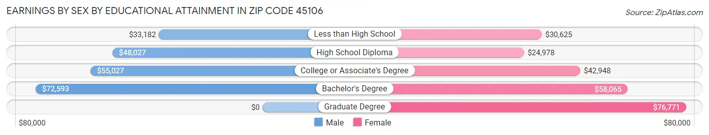Earnings by Sex by Educational Attainment in Zip Code 45106