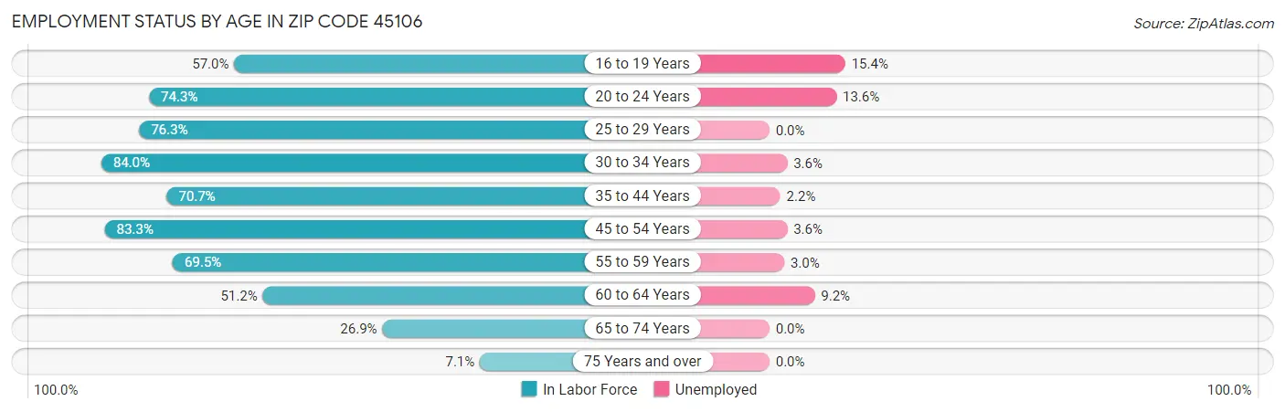 Employment Status by Age in Zip Code 45106