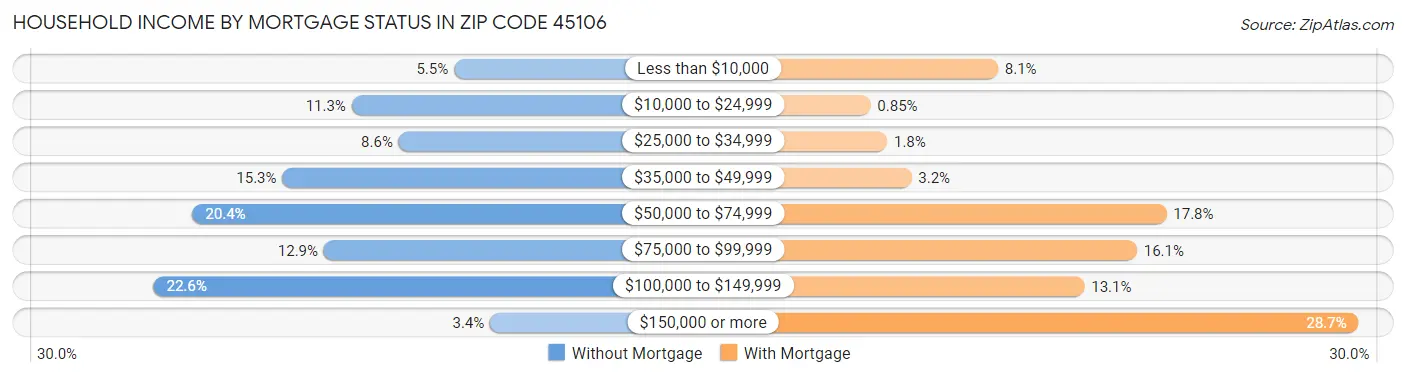 Household Income by Mortgage Status in Zip Code 45106