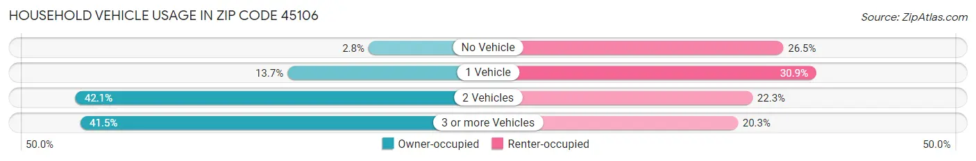 Household Vehicle Usage in Zip Code 45106