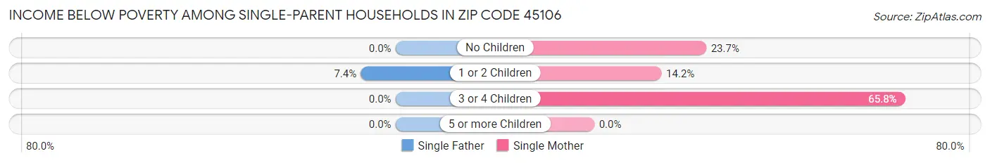 Income Below Poverty Among Single-Parent Households in Zip Code 45106