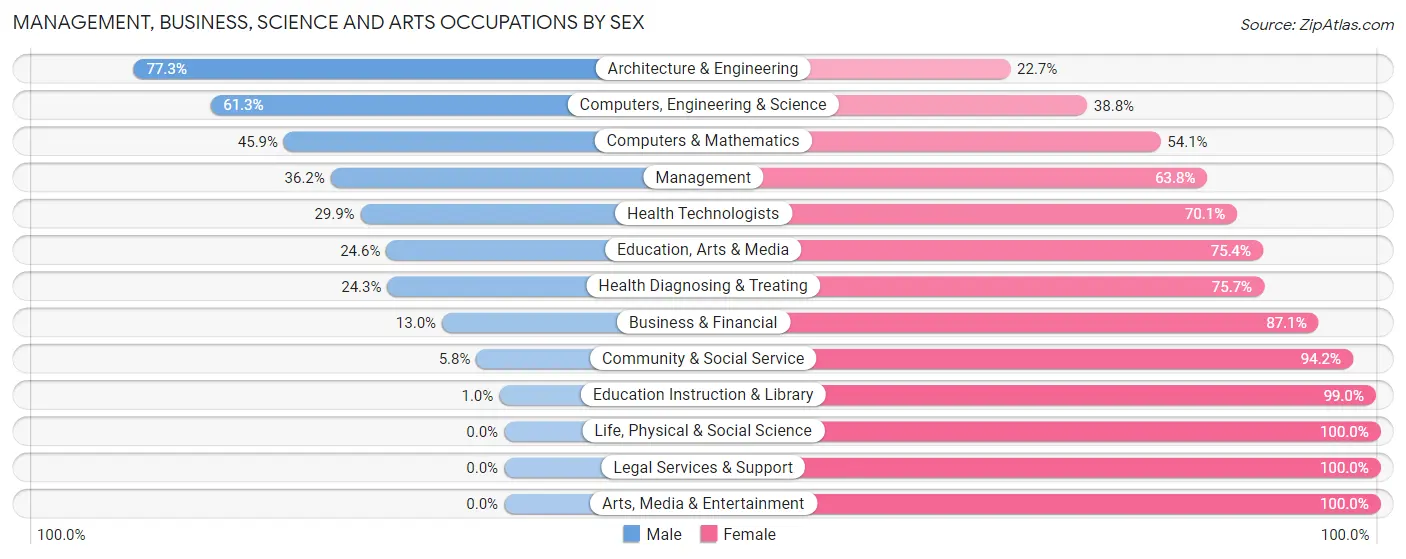 Management, Business, Science and Arts Occupations by Sex in Zip Code 45106