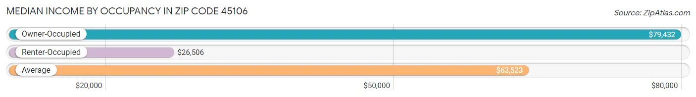 Median Income by Occupancy in Zip Code 45106