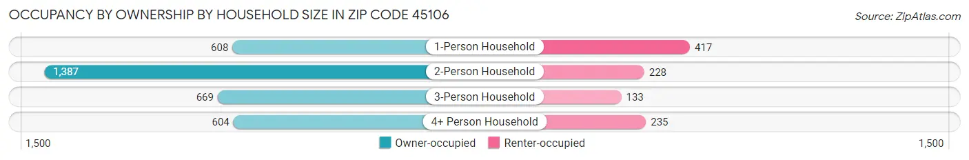 Occupancy by Ownership by Household Size in Zip Code 45106