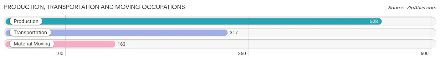 Production, Transportation and Moving Occupations in Zip Code 45106