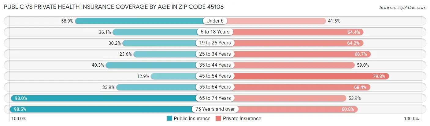 Public vs Private Health Insurance Coverage by Age in Zip Code 45106