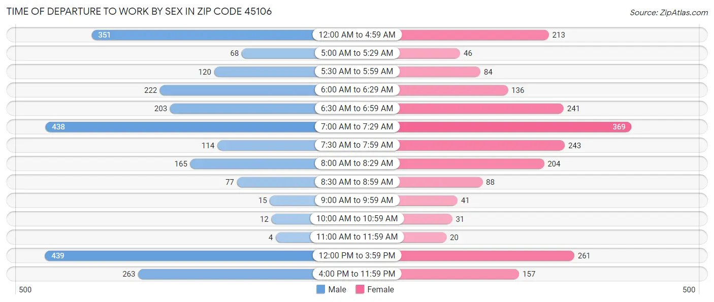 Time of Departure to Work by Sex in Zip Code 45106
