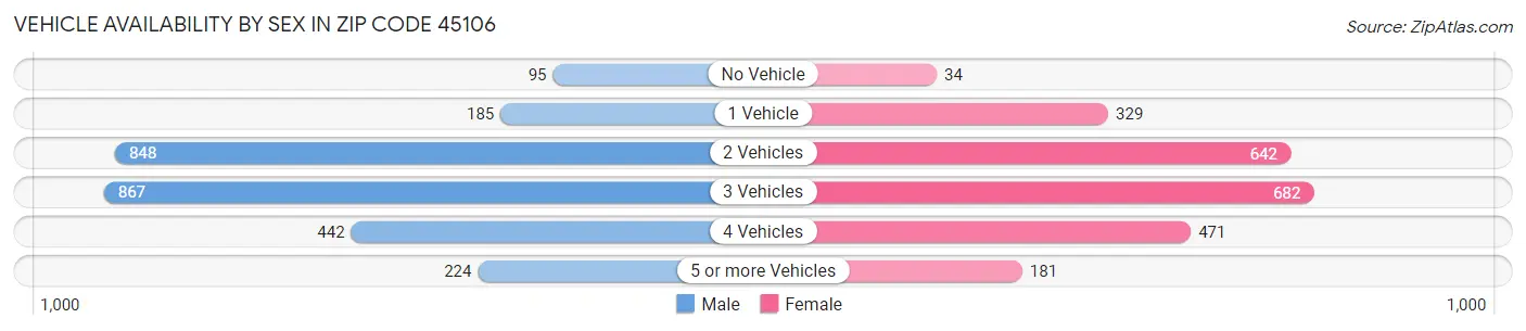 Vehicle Availability by Sex in Zip Code 45106