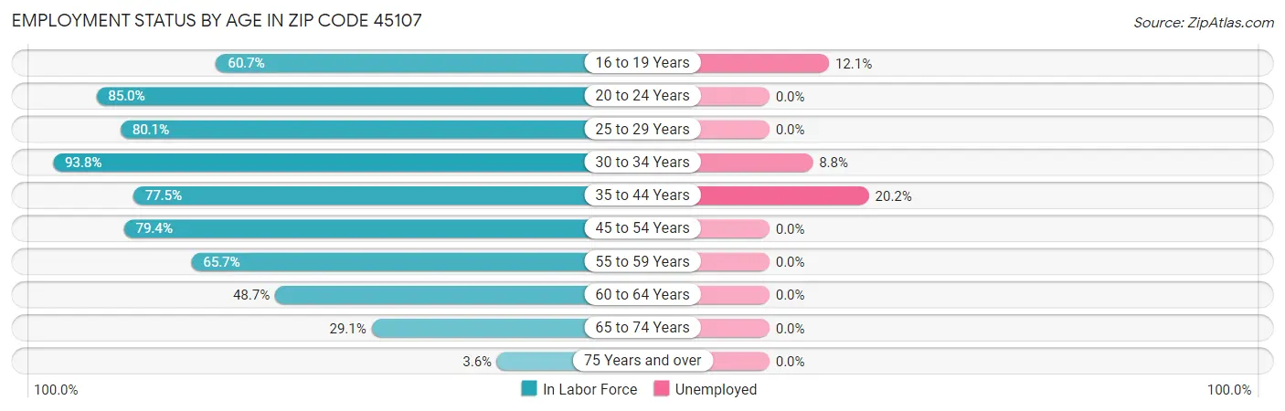 Employment Status by Age in Zip Code 45107