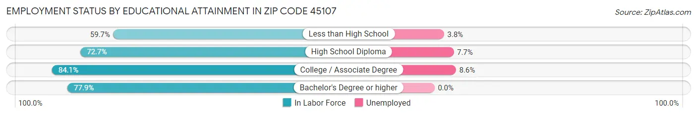 Employment Status by Educational Attainment in Zip Code 45107
