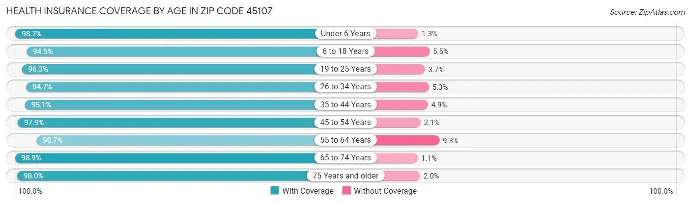 Health Insurance Coverage by Age in Zip Code 45107