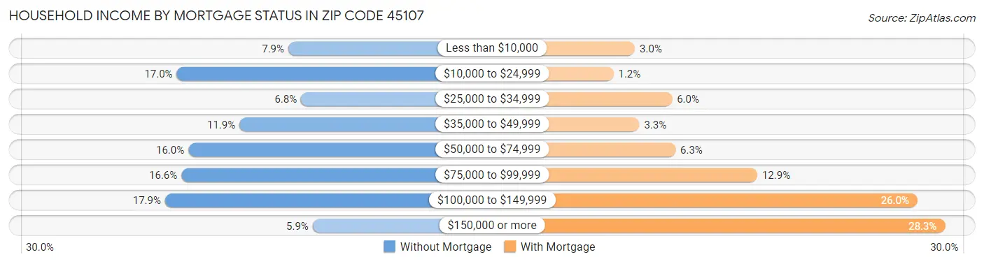 Household Income by Mortgage Status in Zip Code 45107