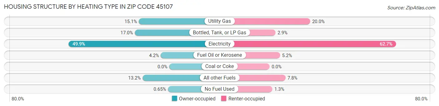 Housing Structure by Heating Type in Zip Code 45107