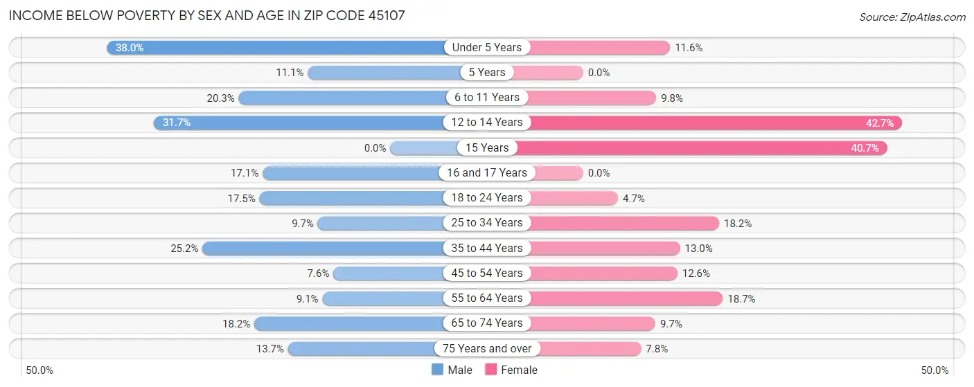 Income Below Poverty by Sex and Age in Zip Code 45107