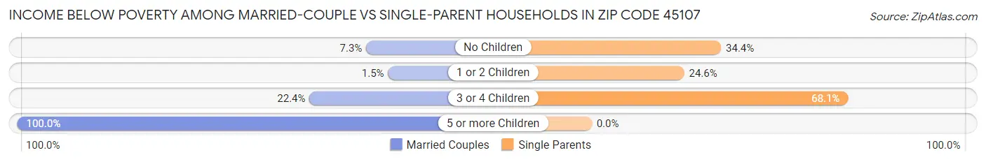 Income Below Poverty Among Married-Couple vs Single-Parent Households in Zip Code 45107