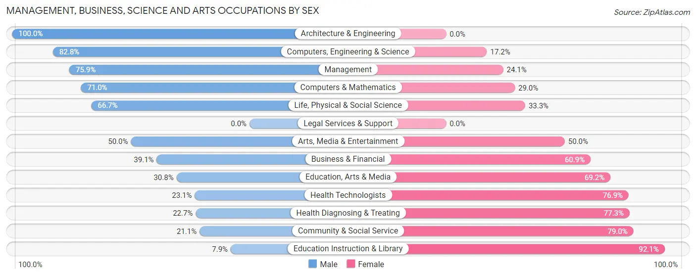 Management, Business, Science and Arts Occupations by Sex in Zip Code 45107