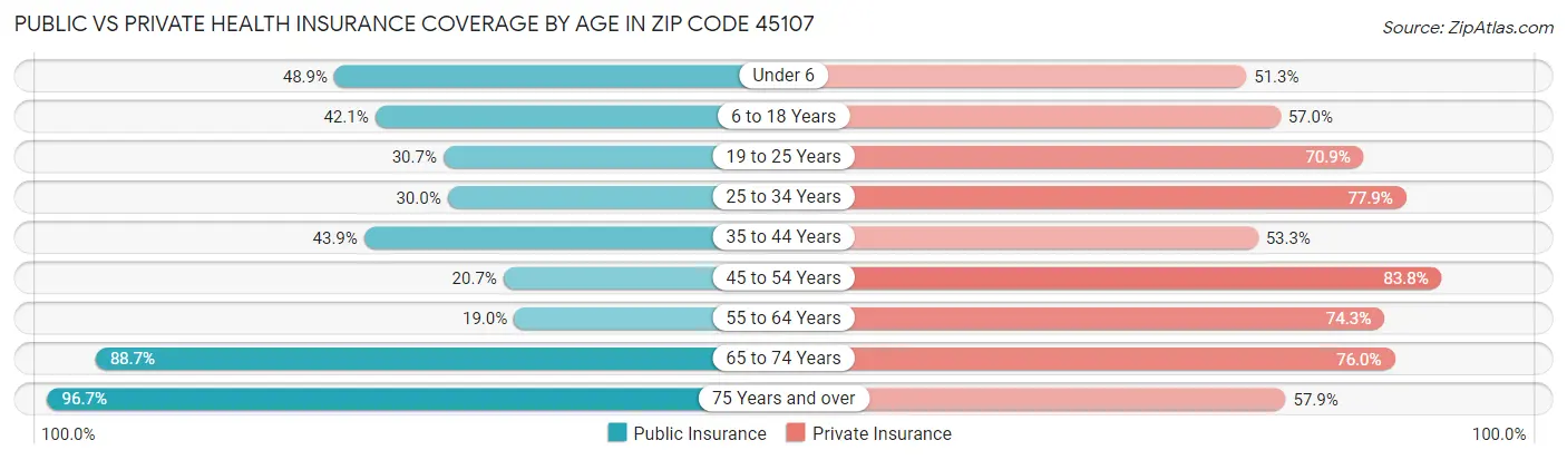 Public vs Private Health Insurance Coverage by Age in Zip Code 45107
