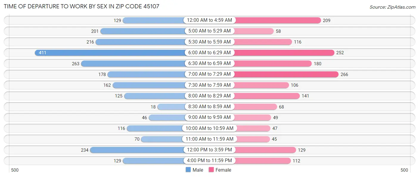 Time of Departure to Work by Sex in Zip Code 45107