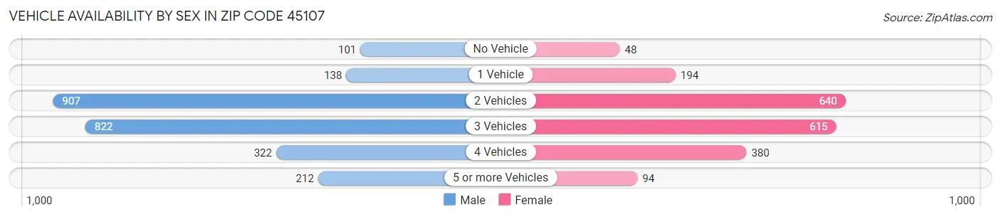 Vehicle Availability by Sex in Zip Code 45107