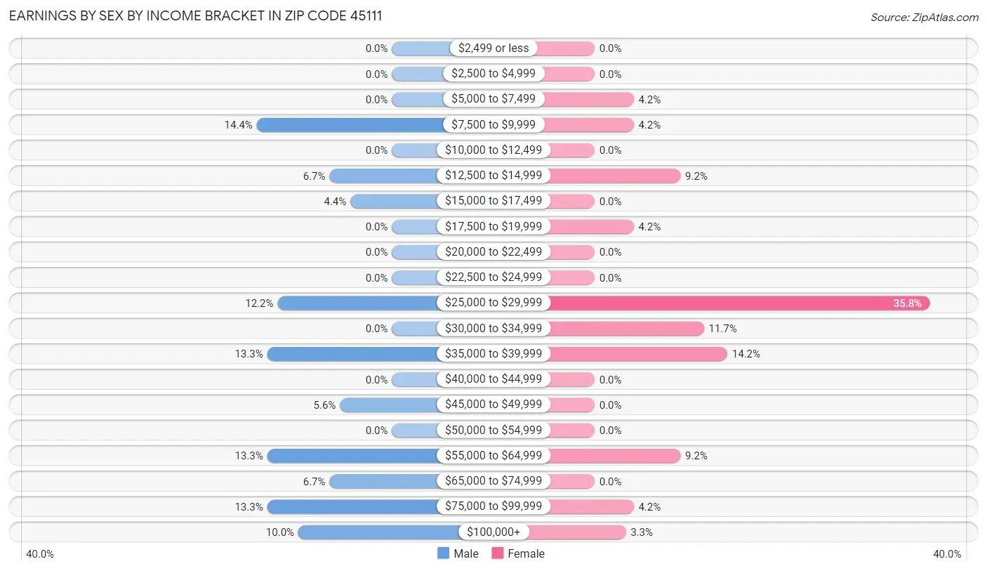 Earnings by Sex by Income Bracket in Zip Code 45111